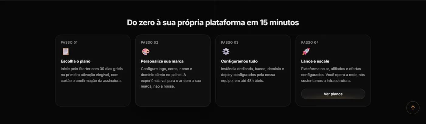 Fluxo de ativação da Parceiroos em quatro passos